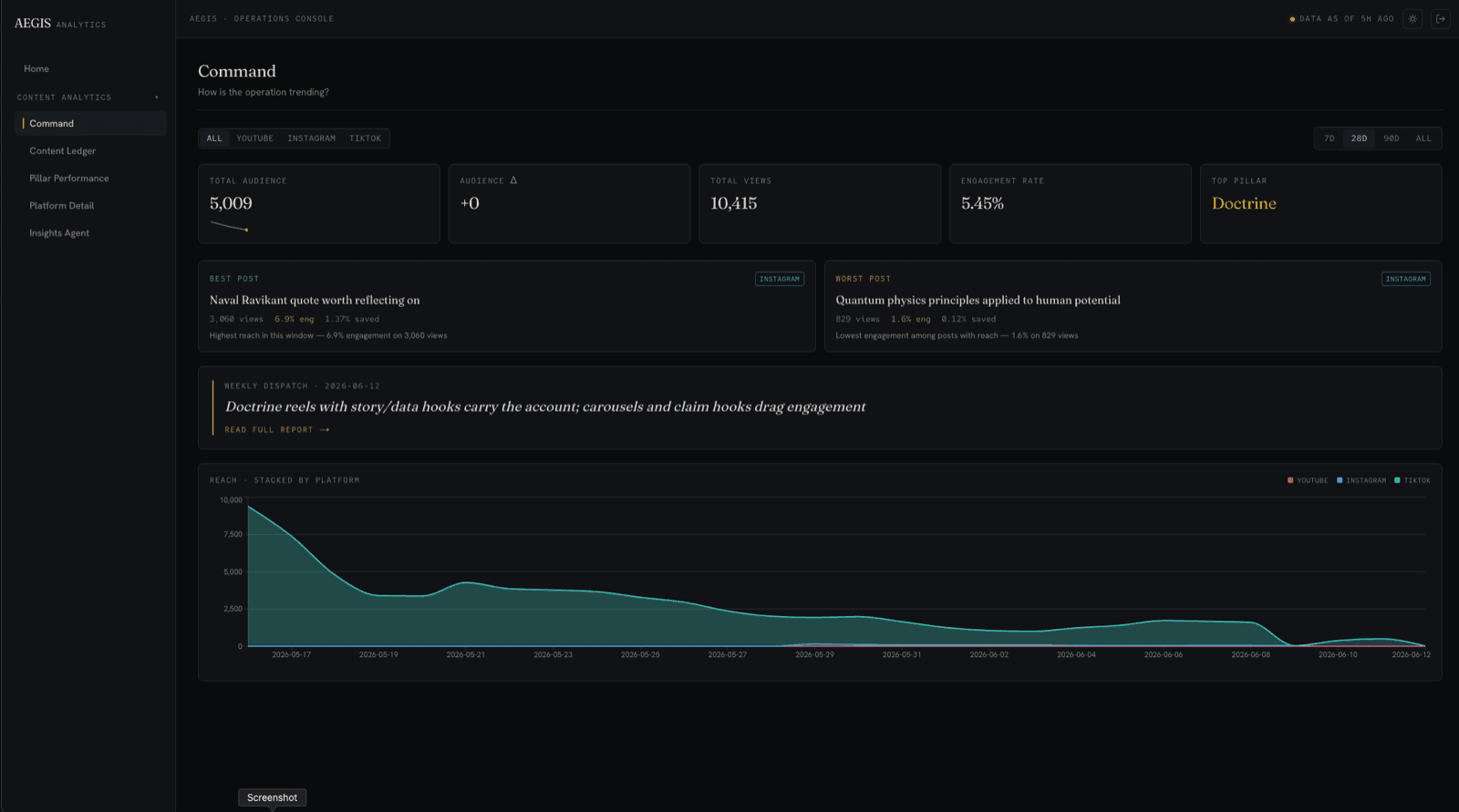 AEGIS Command console — the whole operation trending at a glance